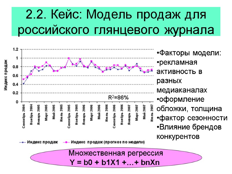2.2. Кейс: Модель продаж для российского глянцевого журнала  Факторы модели: рекламная активность в